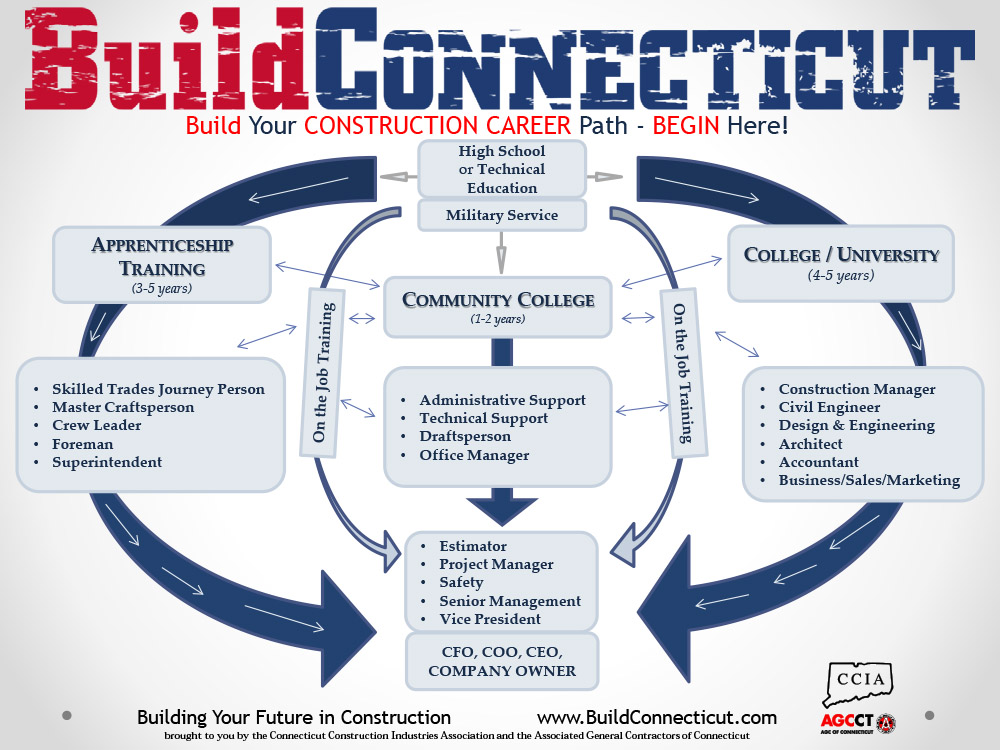 Build Your Construction Career - Pathway